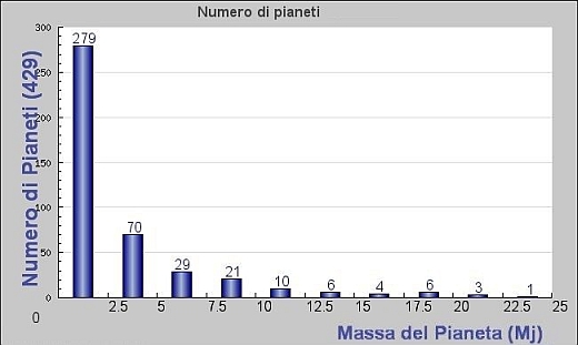Istogramma della distribuzione delle masse dei pianeti scoperti
